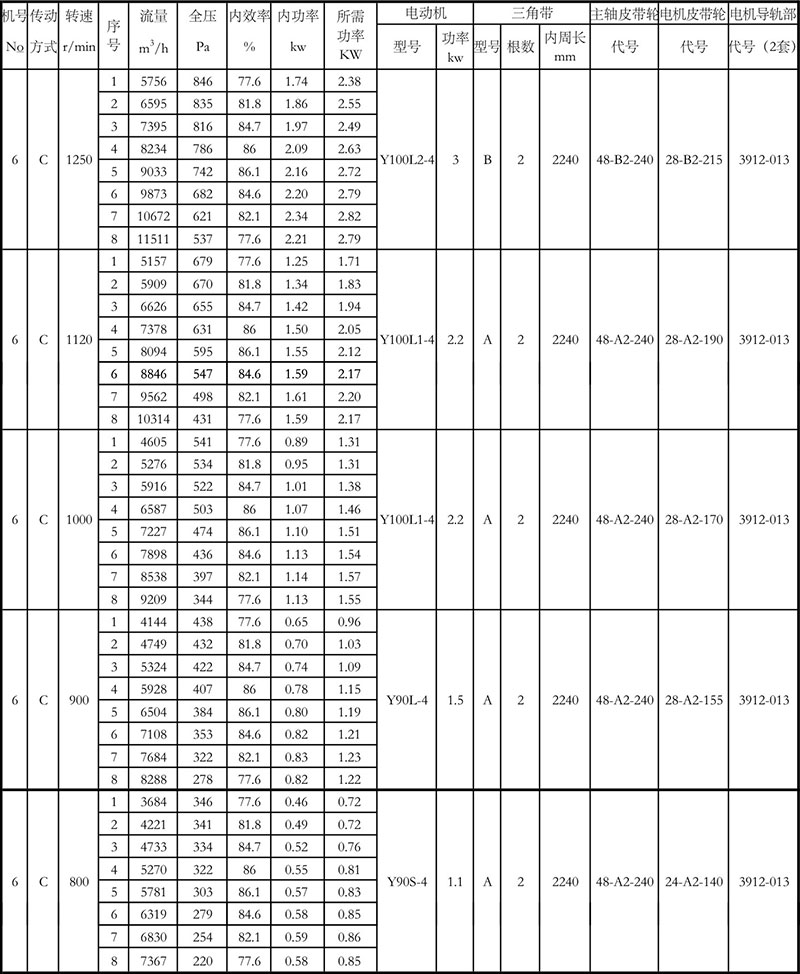 4-72離心風機參數(shù)表6C (2)